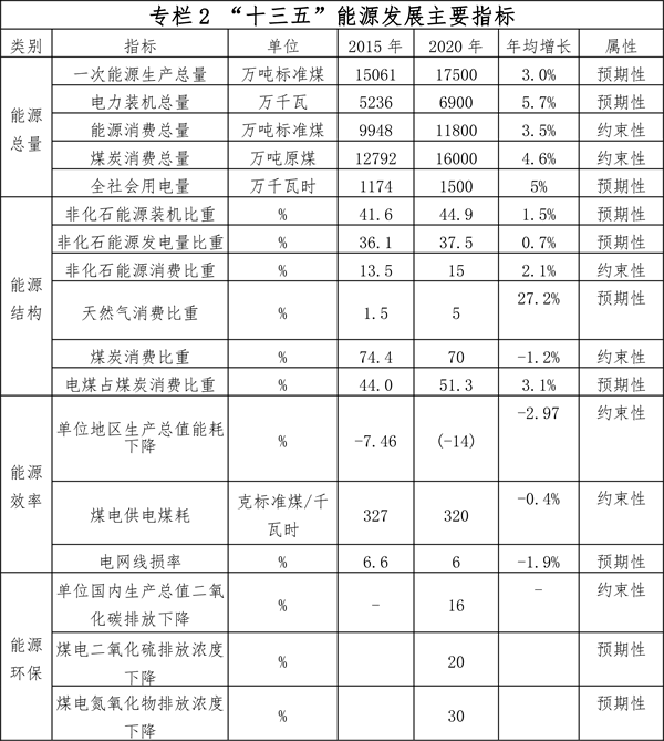 貴州省能源發展規劃