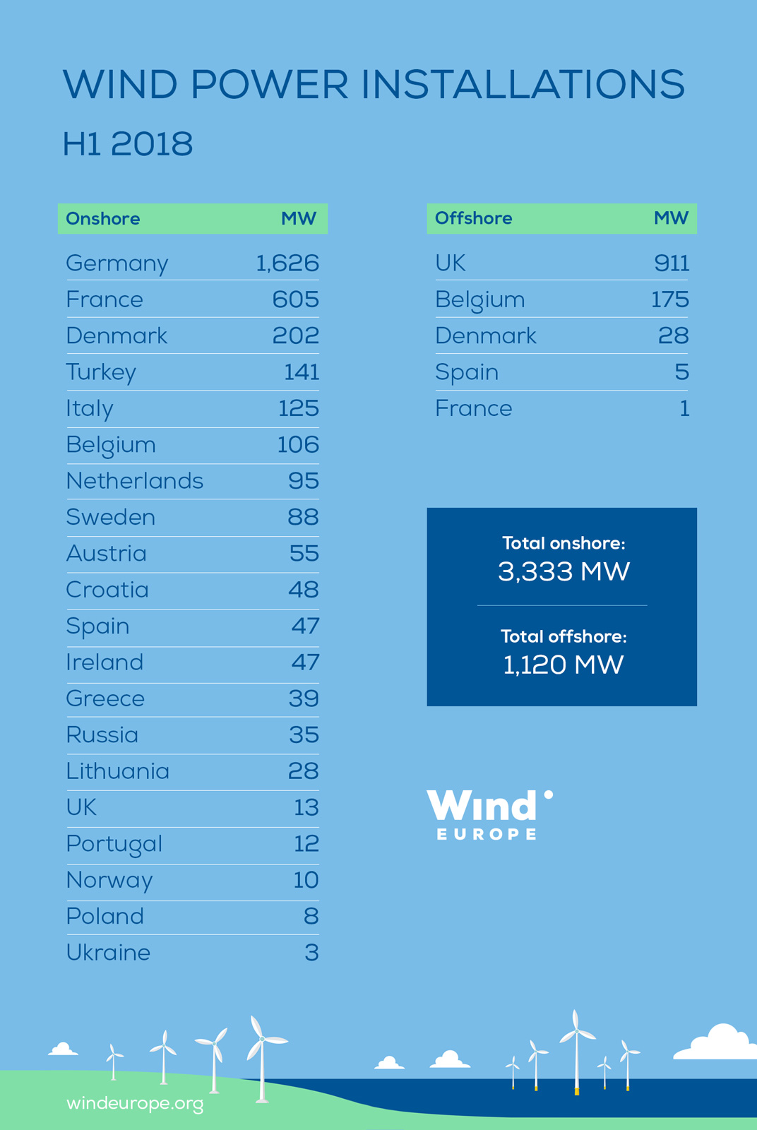 權威數據！下降26%！2018年上半年歐洲新增風電裝機4.5GW?。ǜ礁鲊懮?、海上裝機數據）