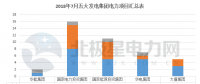 【獨家】五大發電2018年7月份電力項目匯總：涉及核準、并網等