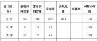 能源局公布上半年風電并網運行情況：內蒙古、青海、寧夏等6省區新增較多