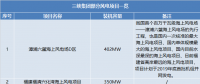 三峽集團(tuán)、國(guó)家電投分別履新總會(huì)計(jì)師一職 兩大集團(tuán)合起來(lái)風(fēng)電規(guī)模將有多大？