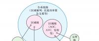 現代交直流混合電網安全穩定智能協調控制系統框架探討