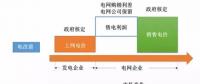 民營售電現階段盈利模式分析、增值服務路線及業務定位