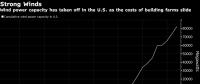 美國最大風電項目Wind Catcher被德州否決