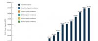 截止6月底美國風(fēng)電產(chǎn)能累計超過90吉瓦