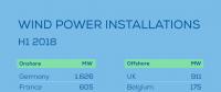 權威數據！下降26%！2018年上半年歐洲新增風電裝機4.5GW！（附各國陸上、海上裝機數據）