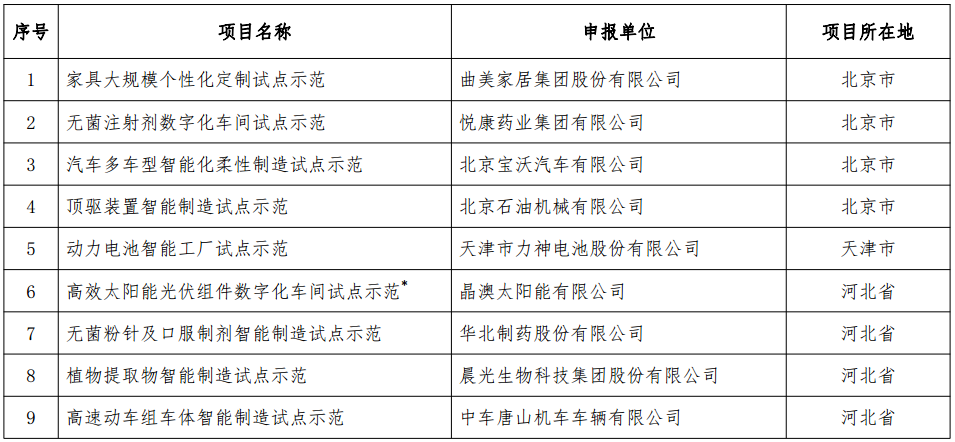 工信部發(fā)布《2018年智能制造試點示范項目公示》