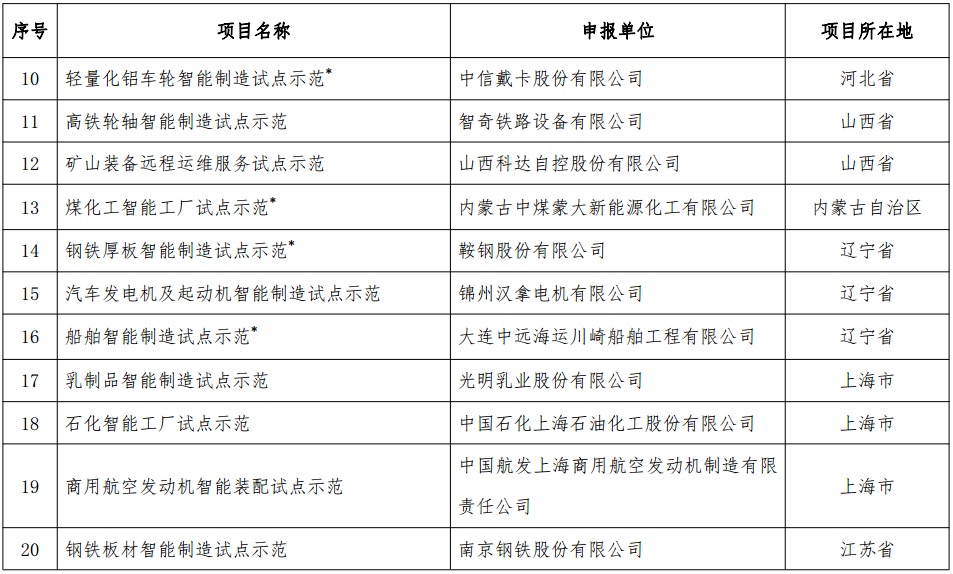 工信部發(fā)布《2018年智能制造試點示范項目公示》