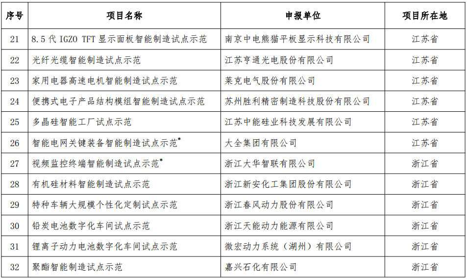 工信部發(fā)布《2018年智能制造試點示范項目公示》