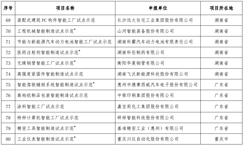 工信部發(fā)布《2018年智能制造試點示范項目公示》