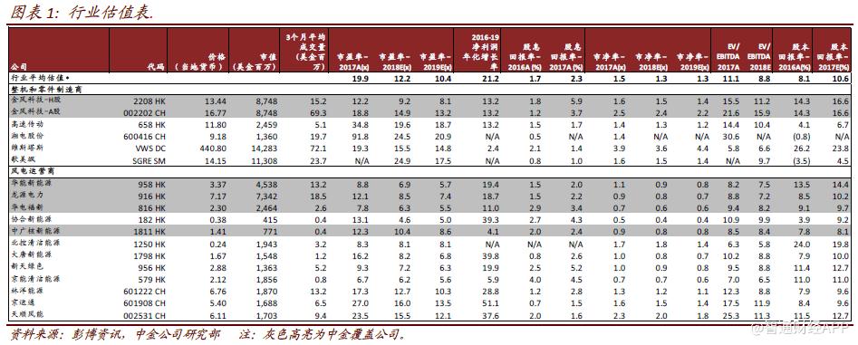 風電競價影響小 這兩個因素驅動華能新能源未來成長