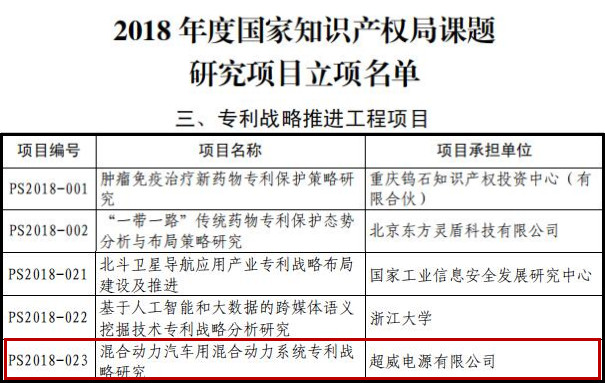 超威新技術研究項目入選國家專利戰略工程