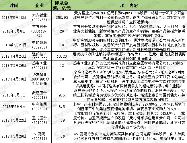 Li+研究│ 上半年上市公司36起鋰電業并購案  資本向上游材料轉移