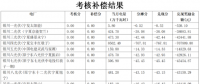 5月寧夏、陜西、青海電網“兩個細則”考核補償情況（光伏篇）