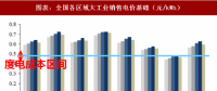 2018年中國電力行業產業鏈與政策調控 政策調整帶來的產業洗牌產業鏈價格加速下跌