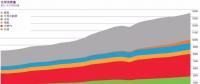BP報(bào)告：清潔能源持續(xù)增長(zhǎng)并未抵消碳排放提升 發(fā)電結(jié)構(gòu)在過(guò)去20年幾乎沒(méi)變！