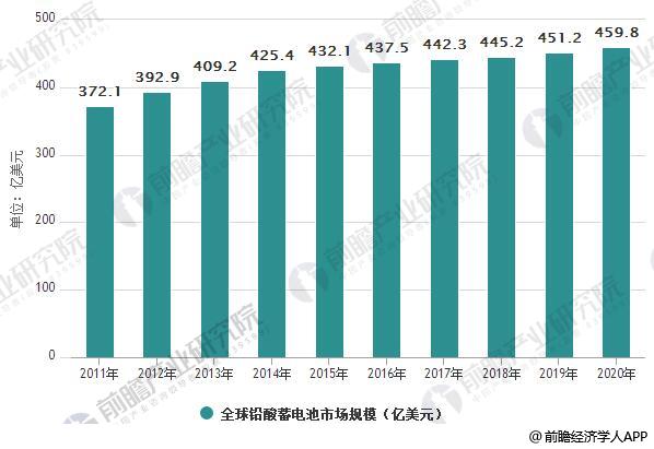 鉛酸蓄電池行業發展現狀分析 高端電池議價能力強