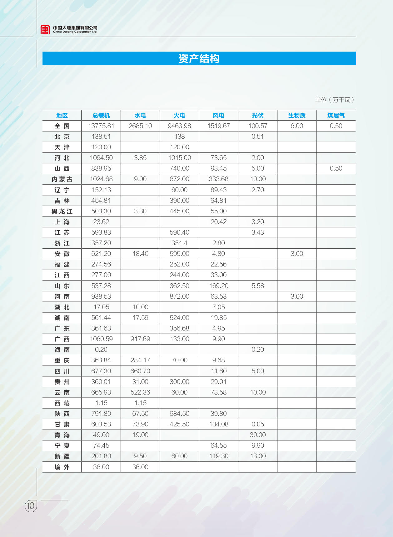 【全文】大唐集團發布2017年社會責任報：風電利潤23.98億元