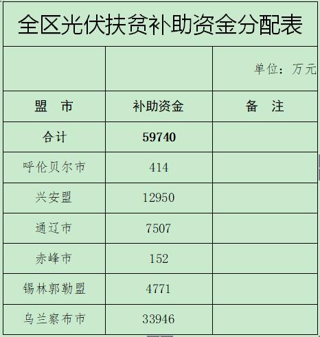 內(nèi)蒙古下達(dá)光伏扶貧建設(shè)補(bǔ)助資金（附分配表）