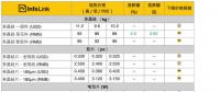 光伏價格：上游平穩下游續跌 單晶電池片、組件價格持續下修