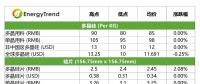 高效單晶電池價格下跌；印度貿(mào)易壁壘影響有限