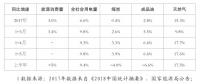 重磅！發(fā)改委能源研究所：2018年上半年能源形勢、政策及展望