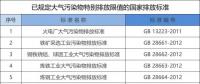 所有企業(yè)注意！江蘇將執(zhí)行大氣污染物特別排放限值