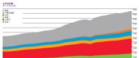 從BP世界能源統計年鑒數據速讀看光伏的發展