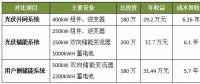 光伏并網、光儲和用戶側儲能系統哪個最具投資價值？