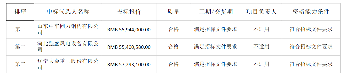 山東中車同力鋼構(gòu)中標(biāo)中廣核河北任縣一期39.6MW風(fēng)電項(xiàng)目塔筒采購