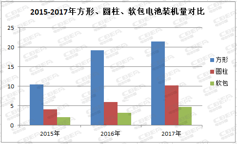 前所未有：方形電池大“發威” 動力電池市場迎來“統治者”