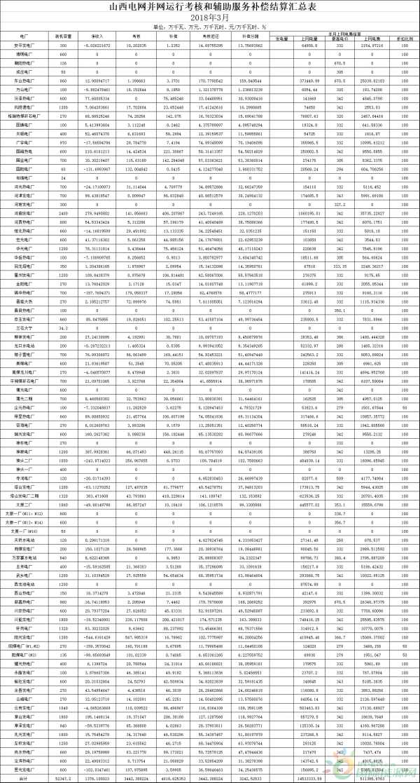 山西3月火電并網運行考核結果