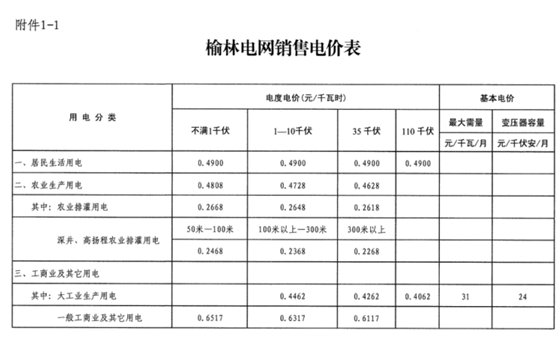 陜西榆林第三次降電價！一般工商業電價降低3.33分/千瓦時