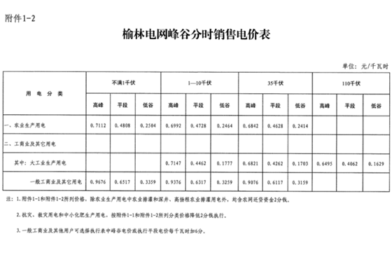 陜西榆林第三次降電價！一般工商業電價降低3.33分/千瓦時