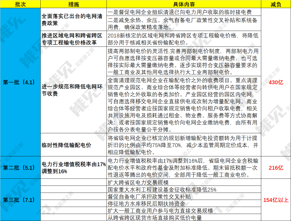 自備電廠或迎來毀滅性打擊! 度電繳納交叉補(bǔ)貼1毛5