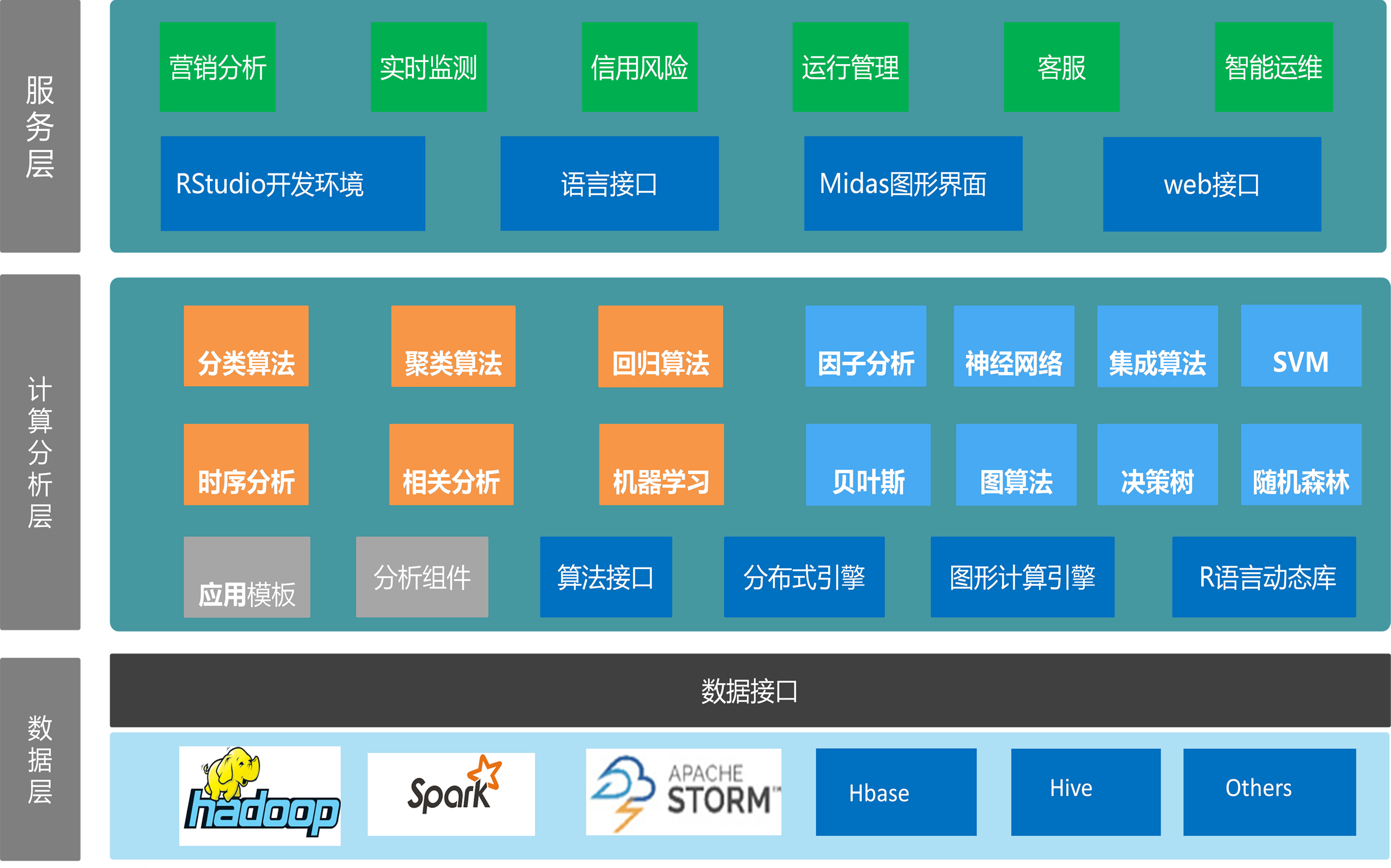 電力大數(shù)據(jù)技術(shù)平臺(tái)(PDP)