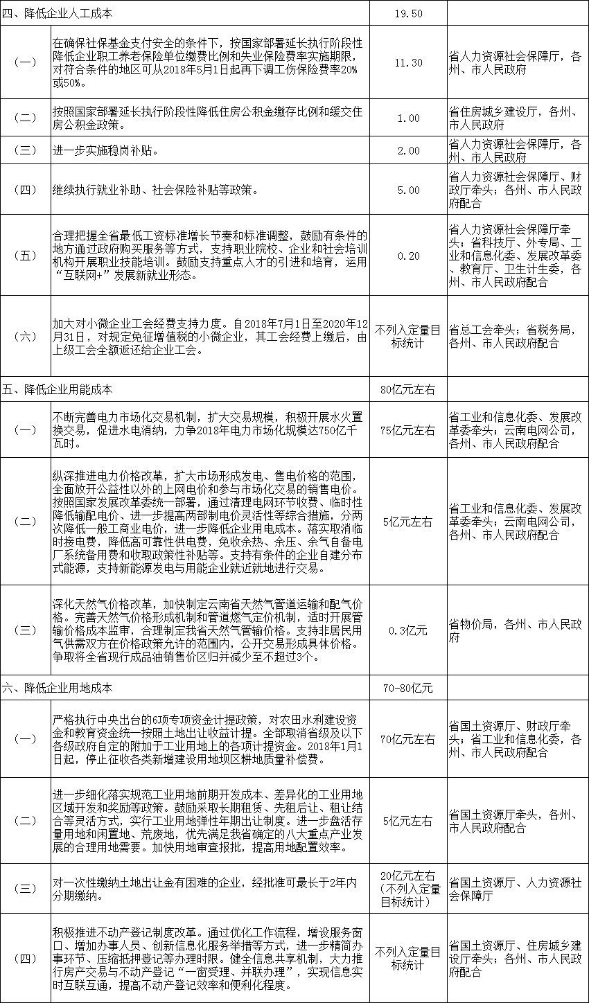 力爭(zhēng)2018年電力市場(chǎng)化規(guī)模達(dá)750億千瓦時(shí) 云南發(fā)文確保今年全省降低實(shí)體經(jīng)濟(jì)企業(yè)成本780億元