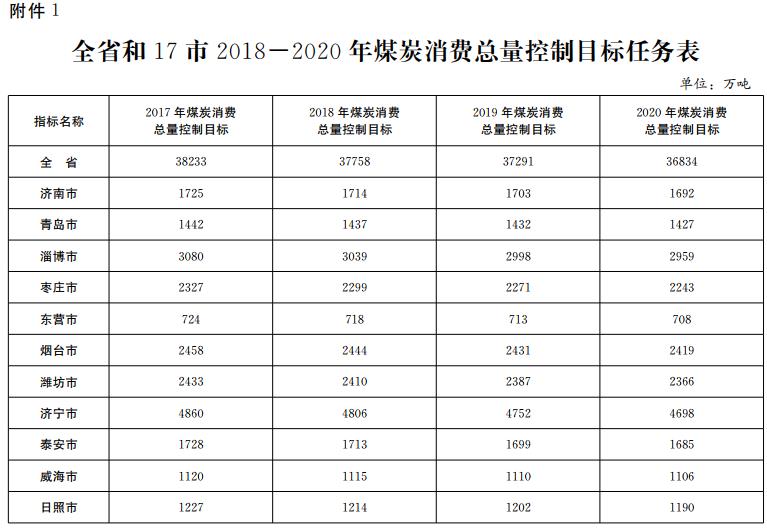 推進(jìn)電代煤等清潔能源替代、強(qiáng)化智能電網(wǎng)建設(shè) 山東發(fā)布2018-2020年煤炭消費(fèi)減量替代工作方案