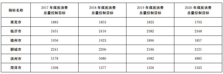 推進(jìn)電代煤等清潔能源替代、強(qiáng)化智能電網(wǎng)建設(shè) 山東發(fā)布2018-2020年煤炭消費(fèi)減量替代工作方案