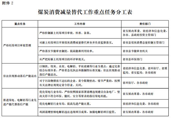 推進(jìn)電代煤等清潔能源替代、強(qiáng)化智能電網(wǎng)建設(shè) 山東發(fā)布2018-2020年煤炭消費(fèi)減量替代工作方案