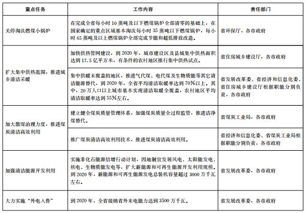 推進(jìn)電代煤等清潔能源替代、強(qiáng)化智能電網(wǎng)建設(shè) 山東發(fā)布2018-2020年煤炭消費(fèi)減量替代工作方案