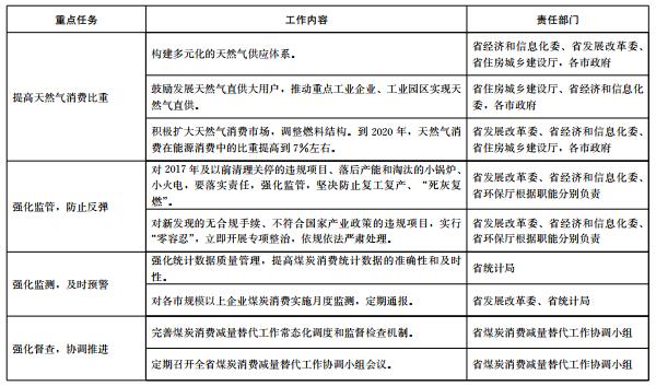 推進(jìn)電代煤等清潔能源替代、強(qiáng)化智能電網(wǎng)建設(shè) 山東發(fā)布2018-2020年煤炭消費(fèi)減量替代工作方案