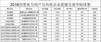 吉林2018年度電力用戶與風(fēng)電企業(yè)直接交易無(wú)約束交易結(jié)果