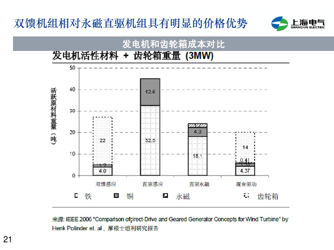 干貨丨雙饋機(jī)組和永磁直驅(qū)風(fēng)電機(jī)組的對比(2)