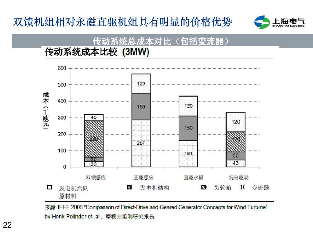 干貨丨雙饋機(jī)組和永磁直驅(qū)風(fēng)電機(jī)組的對比(2)