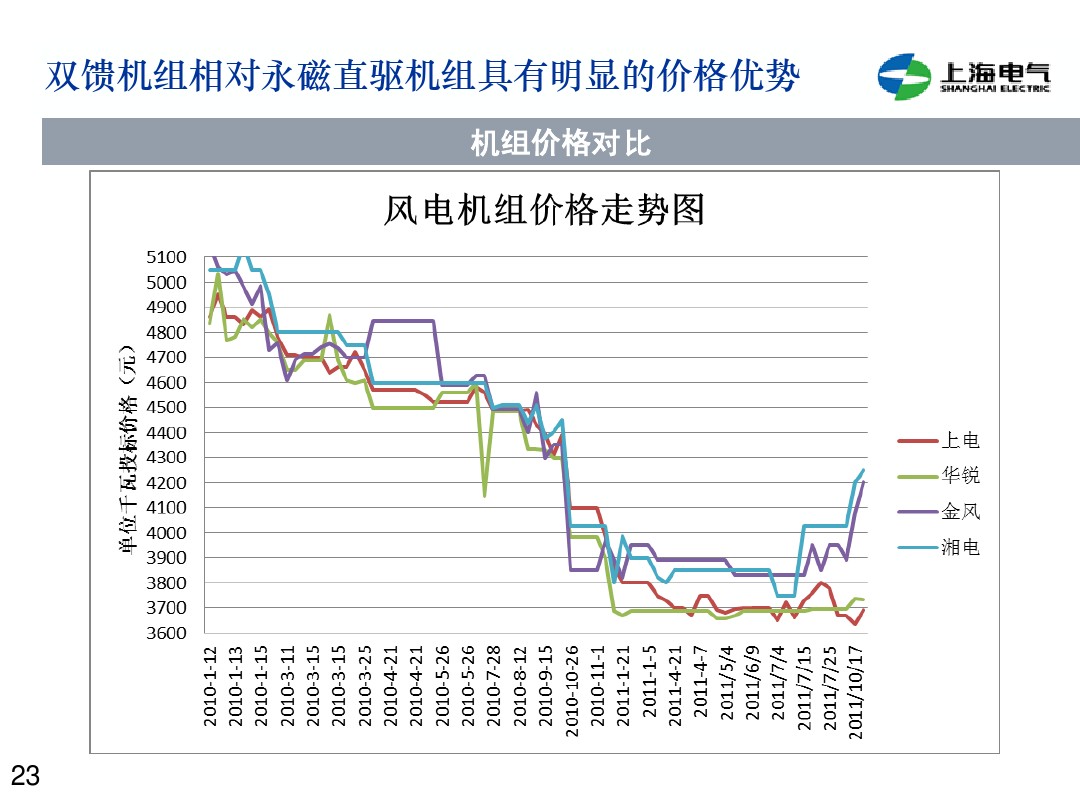 干貨丨雙饋機(jī)組和永磁直驅(qū)風(fēng)電機(jī)組的對比(2)