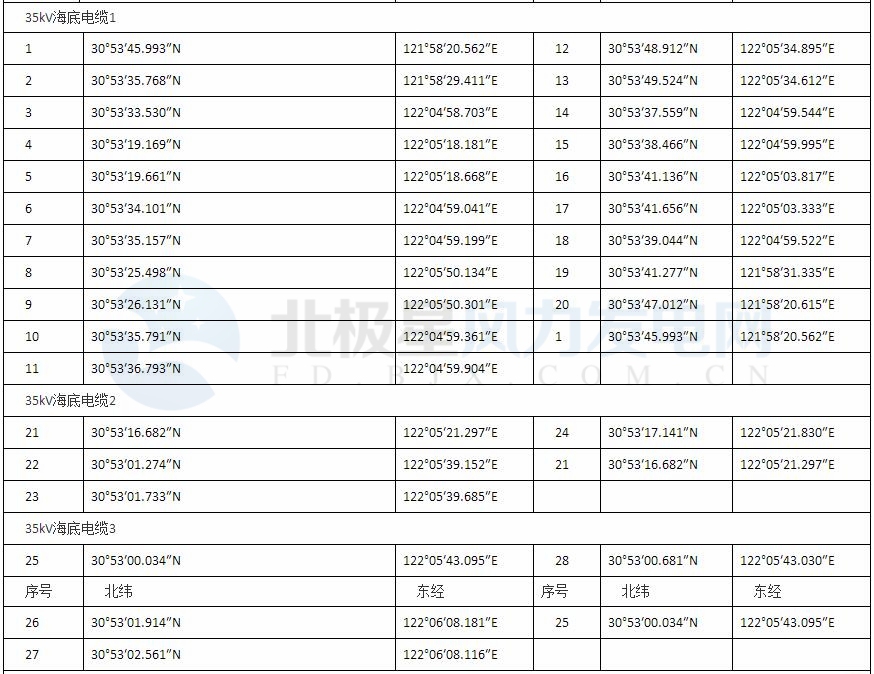 上海臨港海上風電一期示范項目調整用海申請獲批復