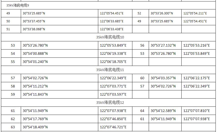 上海臨港海上風電一期示范項目調整用海申請獲批復