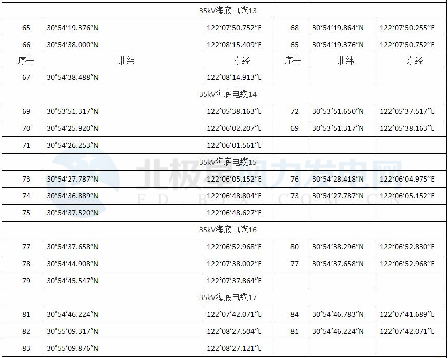 上海臨港海上風電一期示范項目調整用海申請獲批復