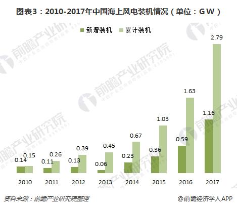 海上風電優勢顯著 市場空間超千億